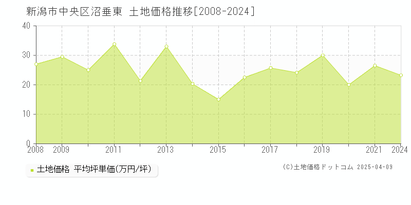 新潟市中央区沼垂東の土地価格推移グラフ 