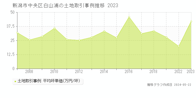新潟市中央区白山浦の土地価格推移グラフ 