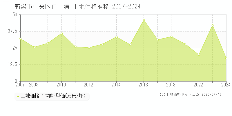 新潟市中央区白山浦の土地価格推移グラフ 