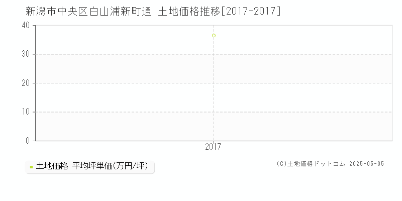 白山浦新町通(新潟市中央区)の土地価格推移グラフ(坪単価)[2017-2017年]