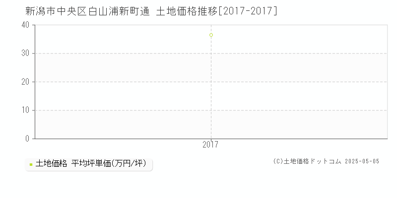 新潟市中央区白山浦新町通の土地価格推移グラフ 