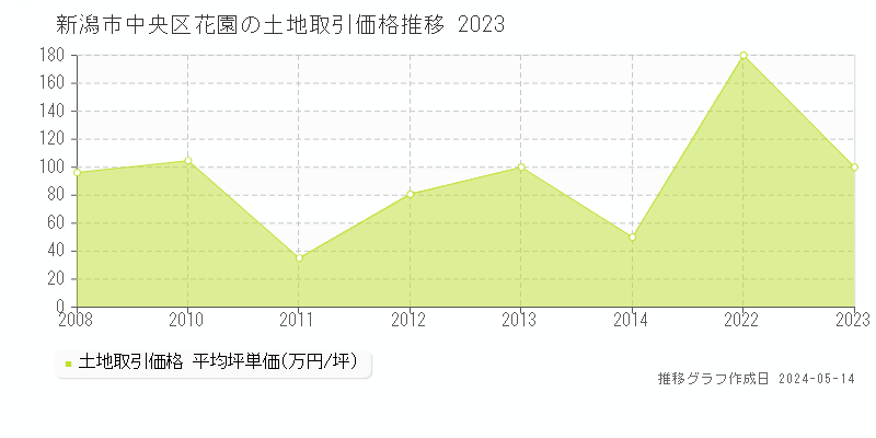 新潟市中央区花園の土地価格推移グラフ 