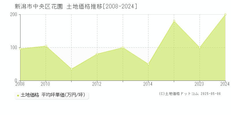 花園(新潟市中央区)の土地価格推移グラフ(坪単価)[2008-2024年]