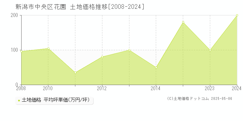 新潟市中央区花園の土地価格推移グラフ 