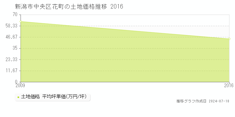 新潟市中央区花町の土地価格推移グラフ 