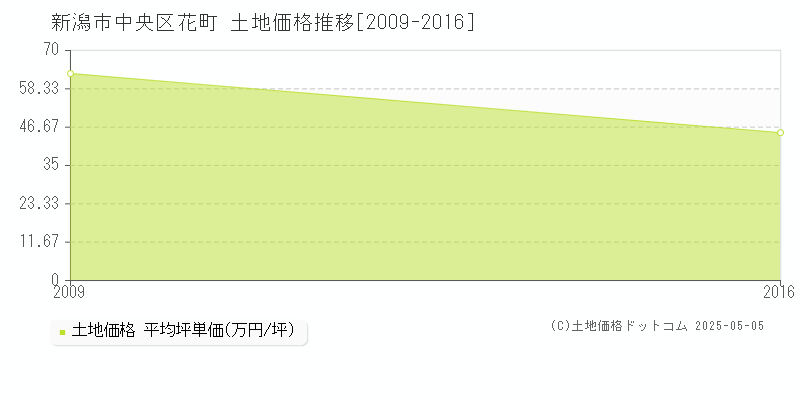 花町(新潟市中央区)の土地価格推移グラフ(坪単価)[2009-2016年]