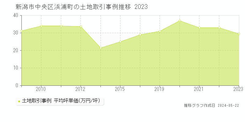 新潟市中央区浜浦町の土地価格推移グラフ 