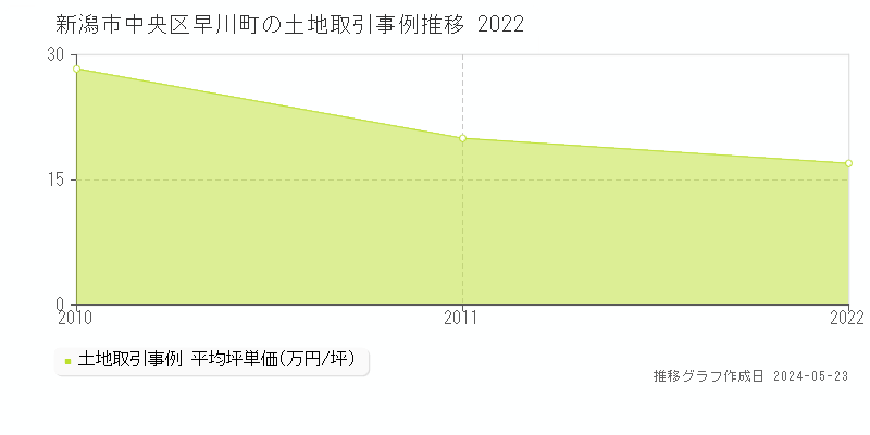 新潟市中央区早川町の土地価格推移グラフ 