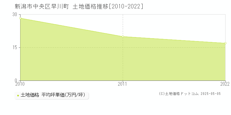早川町(新潟市中央区)の土地価格推移グラフ(坪単価)[2010-2022年]