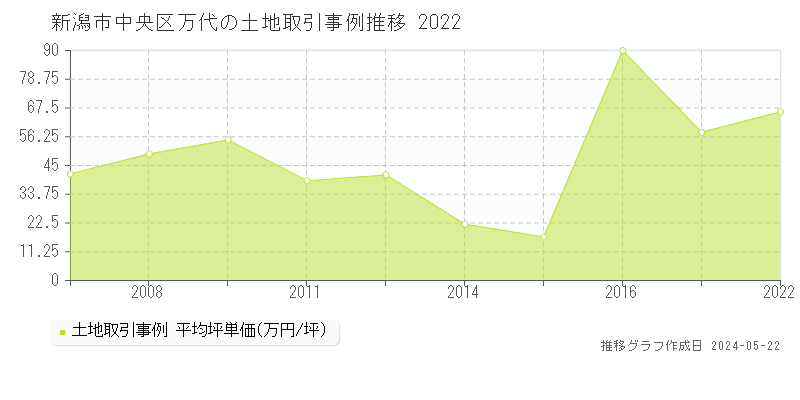 新潟市中央区万代の土地価格推移グラフ 