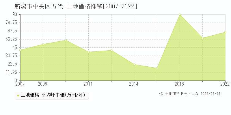 万代(新潟市中央区)の土地価格推移グラフ(坪単価)[2007-2022年]