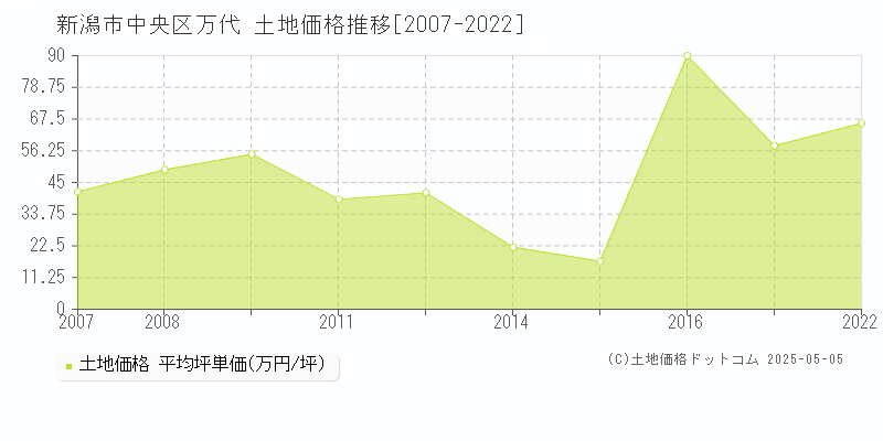 新潟市中央区万代の土地価格推移グラフ 