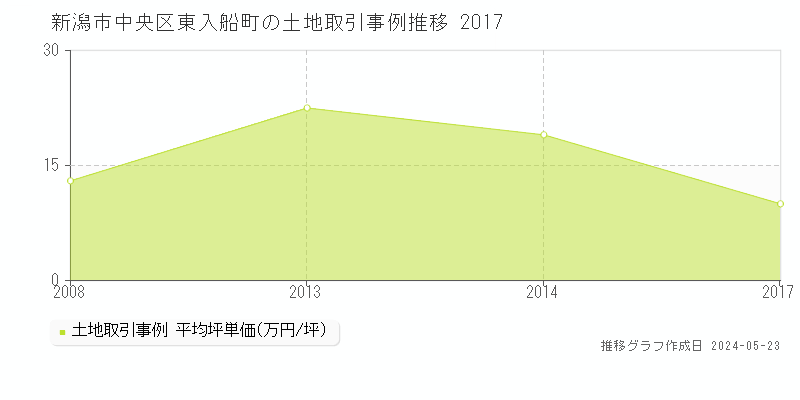 新潟市中央区東入船町の土地取引事例推移グラフ 