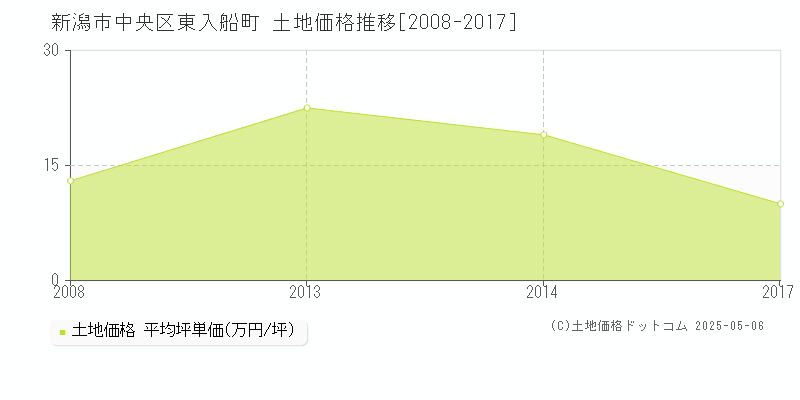 東入船町(新潟市中央区)の土地価格推移グラフ(坪単価)[2008-2017年]