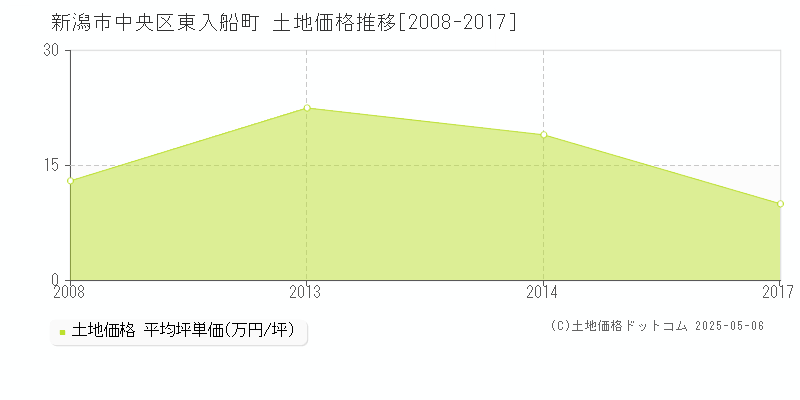 新潟市中央区東入船町の土地価格推移グラフ 