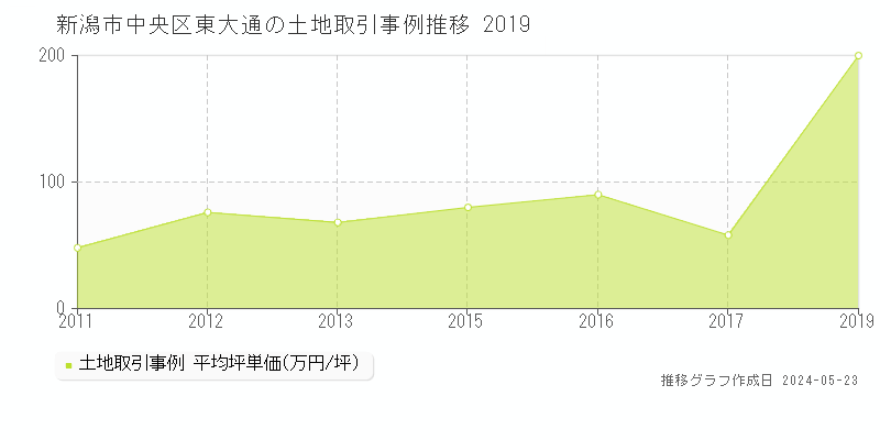 新潟市中央区東大通の土地価格推移グラフ 