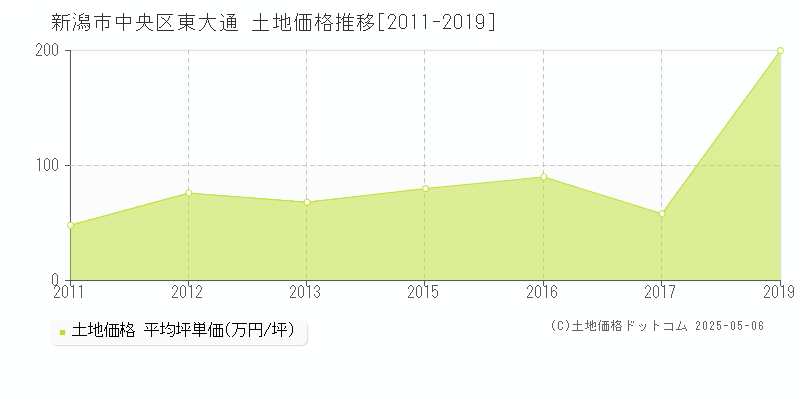 東大通(新潟市中央区)の土地価格推移グラフ(坪単価)[2011-2019年]