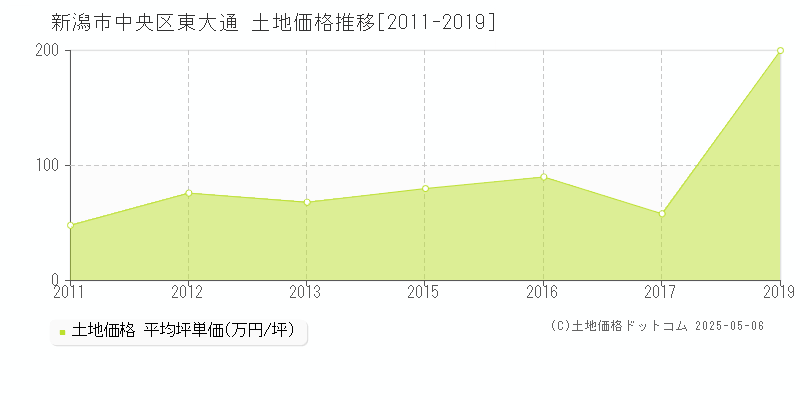 新潟市中央区東大通の土地価格推移グラフ 