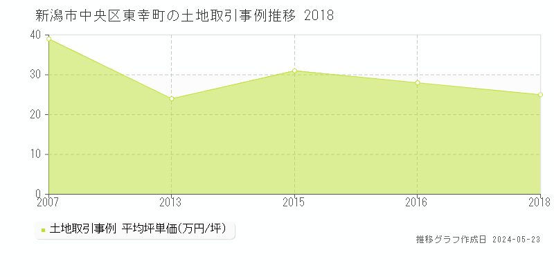 新潟市中央区東幸町の土地価格推移グラフ 