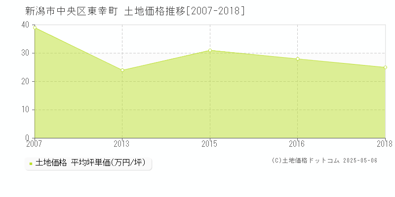 東幸町(新潟市中央区)の土地価格推移グラフ(坪単価)[2007-2018年]