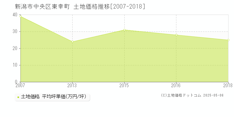 新潟市中央区東幸町の土地価格推移グラフ 