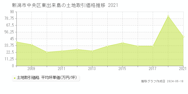 新潟市中央区東出来島の土地価格推移グラフ 