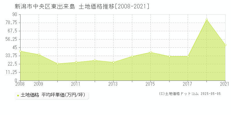 東出来島(新潟市中央区)の土地価格推移グラフ(坪単価)[2008-2021年]