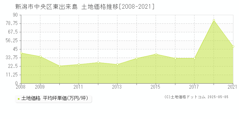 新潟市中央区東出来島の土地価格推移グラフ 