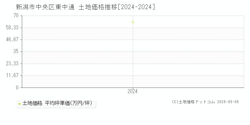 東中通(新潟市中央区)の土地価格推移グラフ(坪単価)[2024-2024年]