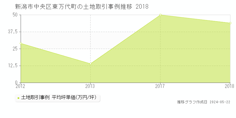新潟市中央区東万代町の土地価格推移グラフ 