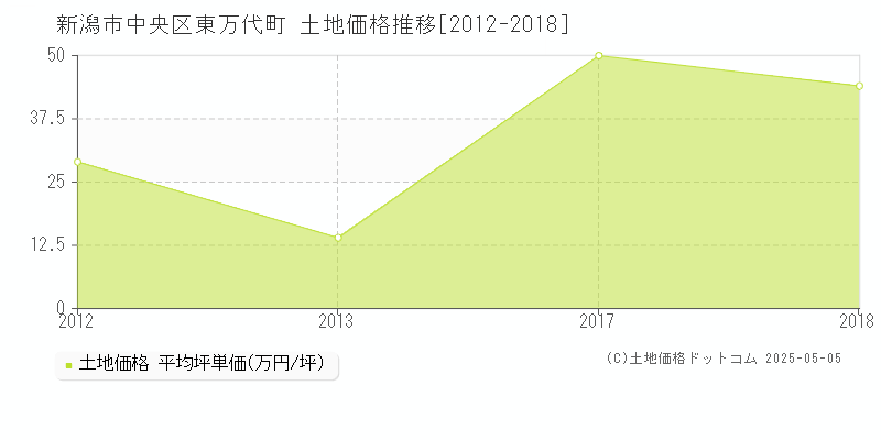 東万代町(新潟市中央区)の土地価格推移グラフ(坪単価)[2012-2018年]
