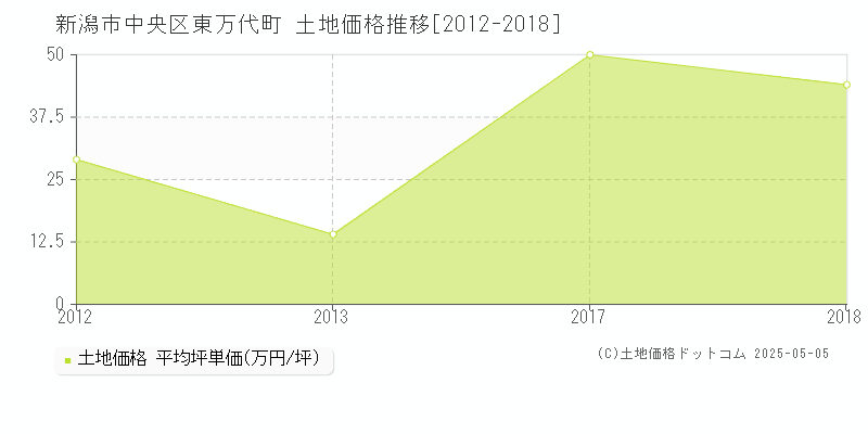 新潟市中央区東万代町の土地価格推移グラフ 