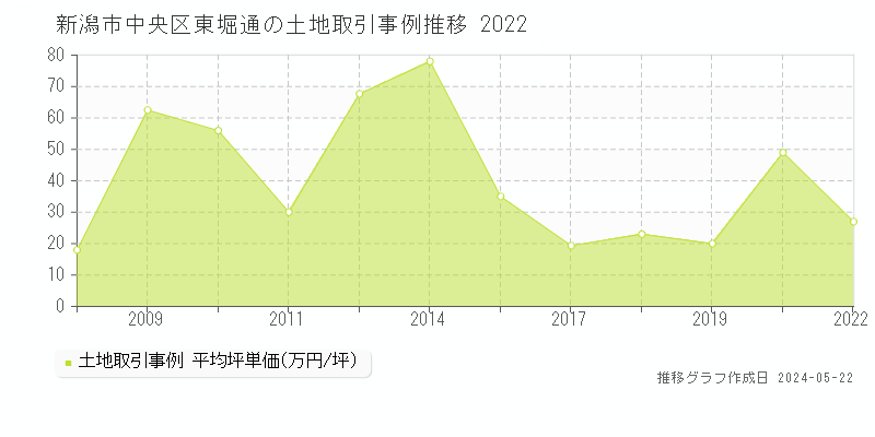 新潟市中央区東堀通の土地価格推移グラフ 