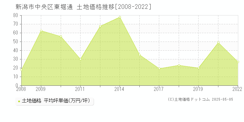 東堀通(新潟市中央区)の土地価格推移グラフ(坪単価)[2008-2022年]