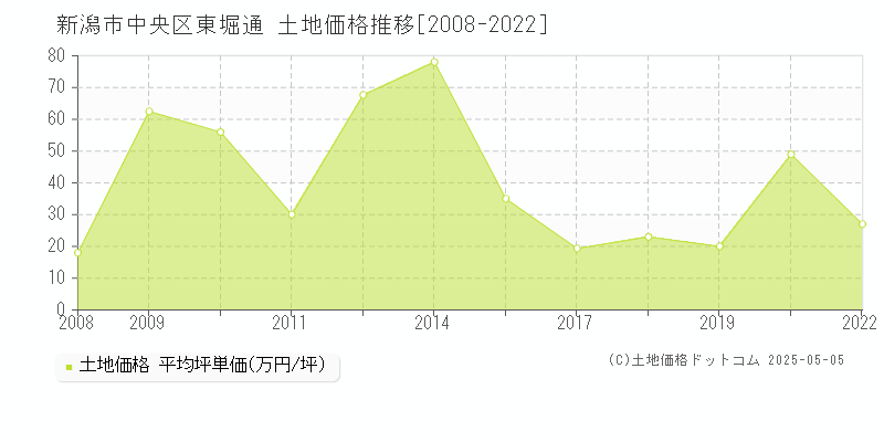 新潟市中央区東堀通の土地価格推移グラフ 