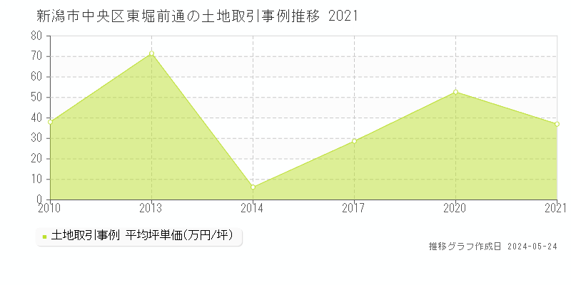 新潟市中央区東堀前通の土地価格推移グラフ 