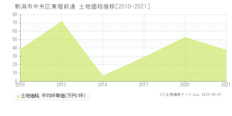 東堀前通(新潟市中央区)の土地価格推移グラフ(坪単価)[2010-2021年]