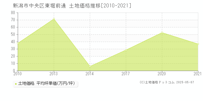 新潟市中央区東堀前通の土地価格推移グラフ 