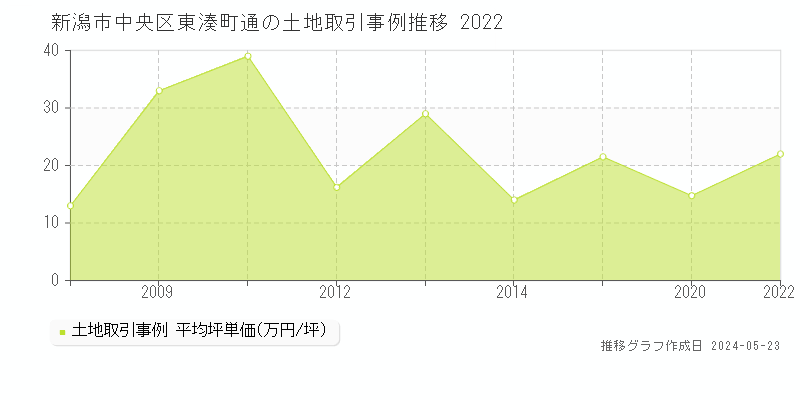新潟市中央区東湊町通の土地価格推移グラフ 