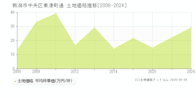 東湊町通(新潟市中央区)の土地価格推移グラフ(坪単価)[2008-2024年]