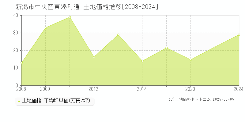 新潟市中央区東湊町通の土地価格推移グラフ 