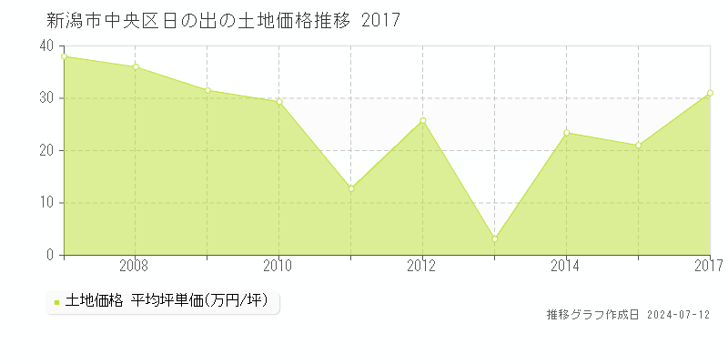 新潟市中央区日の出の土地価格推移グラフ 