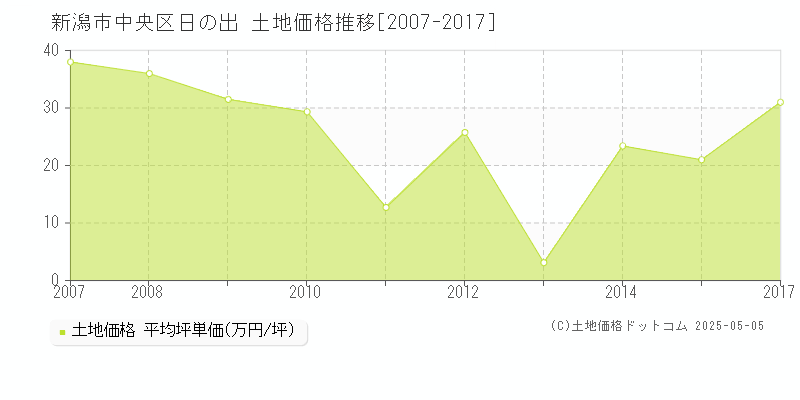 日の出(新潟市中央区)の土地価格推移グラフ(坪単価)[2007-2017年]
