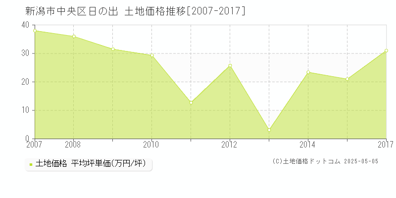 新潟市中央区日の出の土地価格推移グラフ 