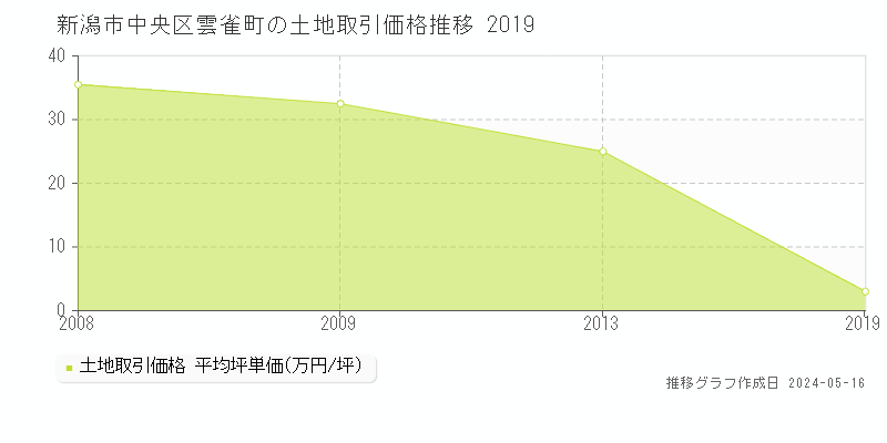 新潟市中央区雲雀町の土地価格推移グラフ 