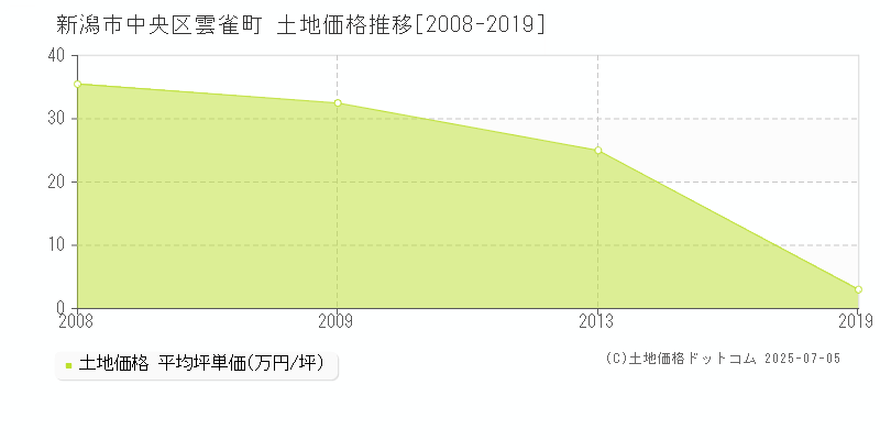 雲雀町(新潟市中央区)の土地価格推移グラフ(坪単価)[2008-2019年]