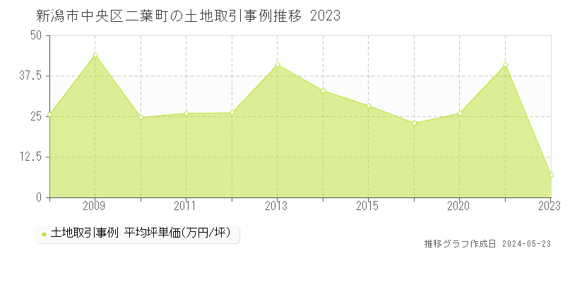 新潟市中央区二葉町の土地価格推移グラフ 