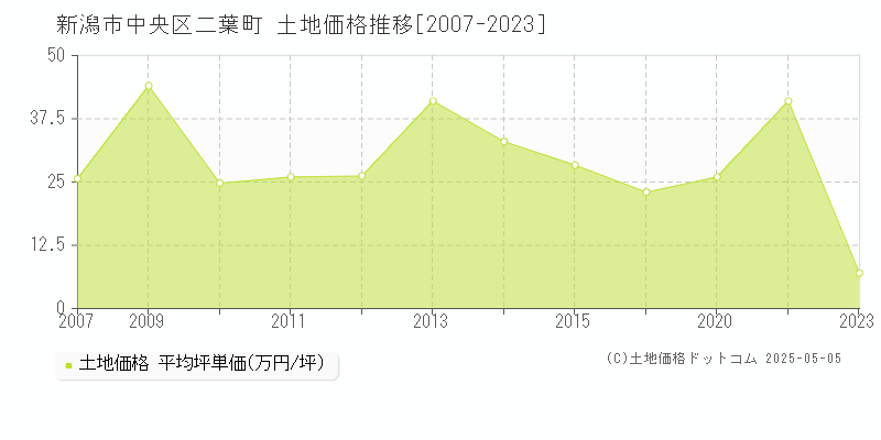 二葉町(新潟市中央区)の土地価格推移グラフ(坪単価)[2007-2023年]