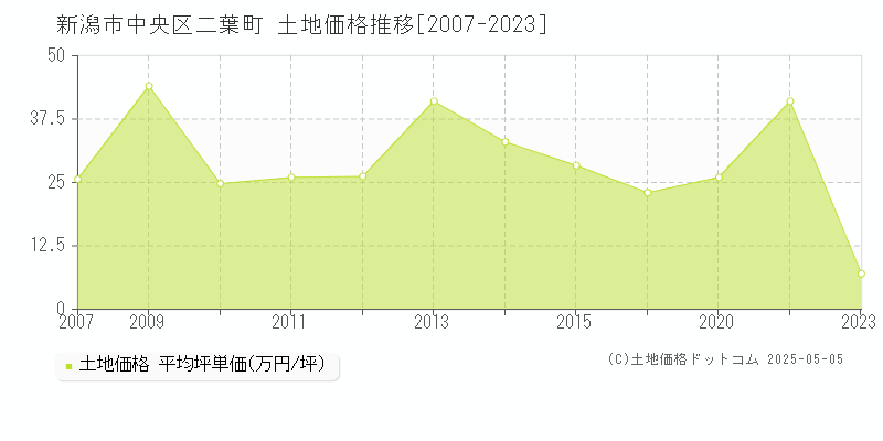 新潟市中央区二葉町の土地価格推移グラフ 