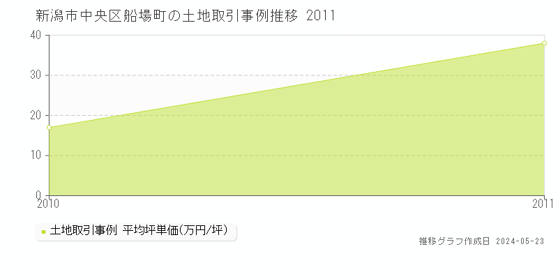 新潟市中央区船場町の土地価格推移グラフ 